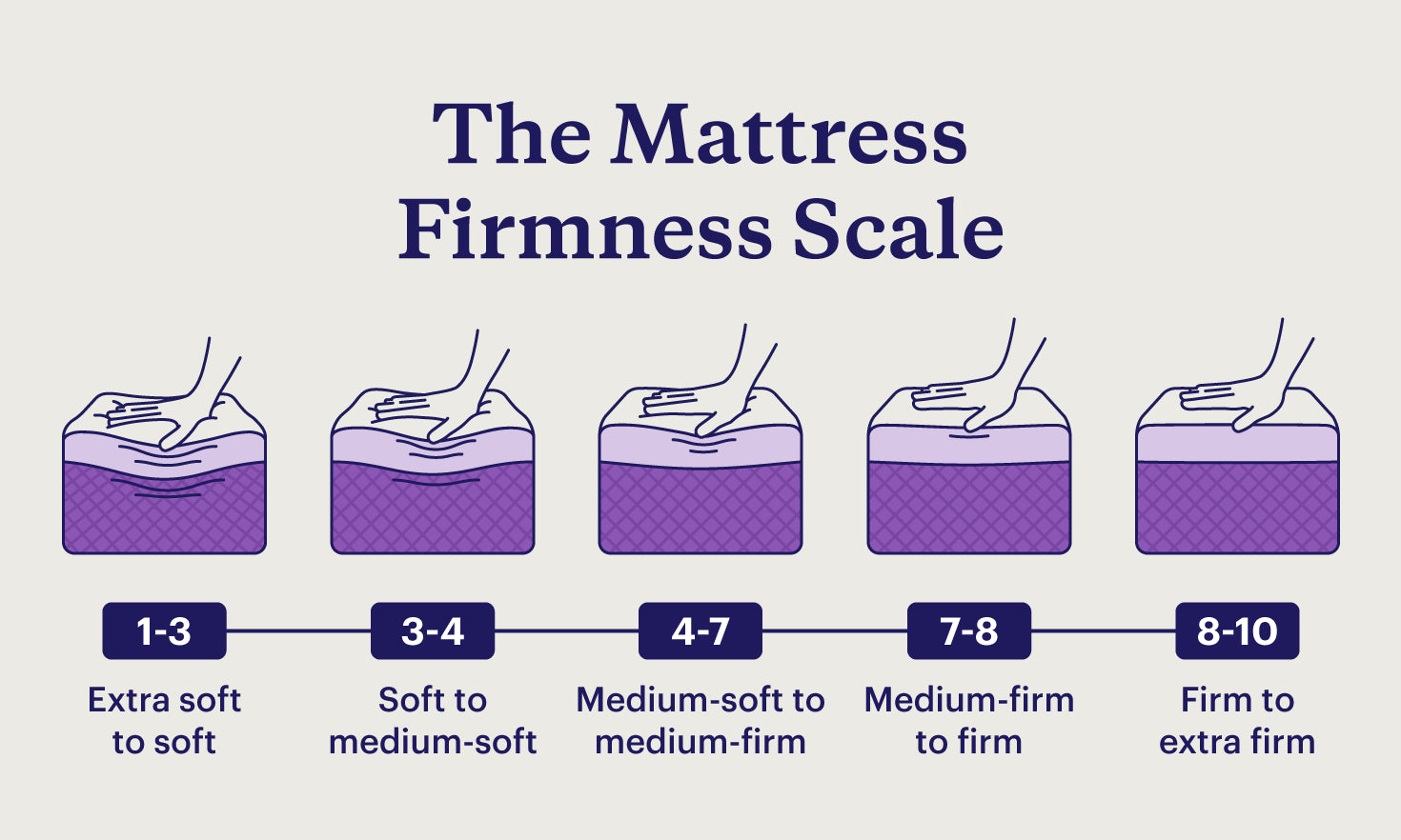 Mattress Firmness - What you need to know